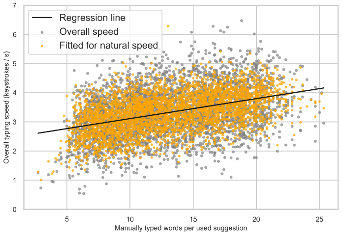 ffect of manually typed words per selected suggestion on typing speed.